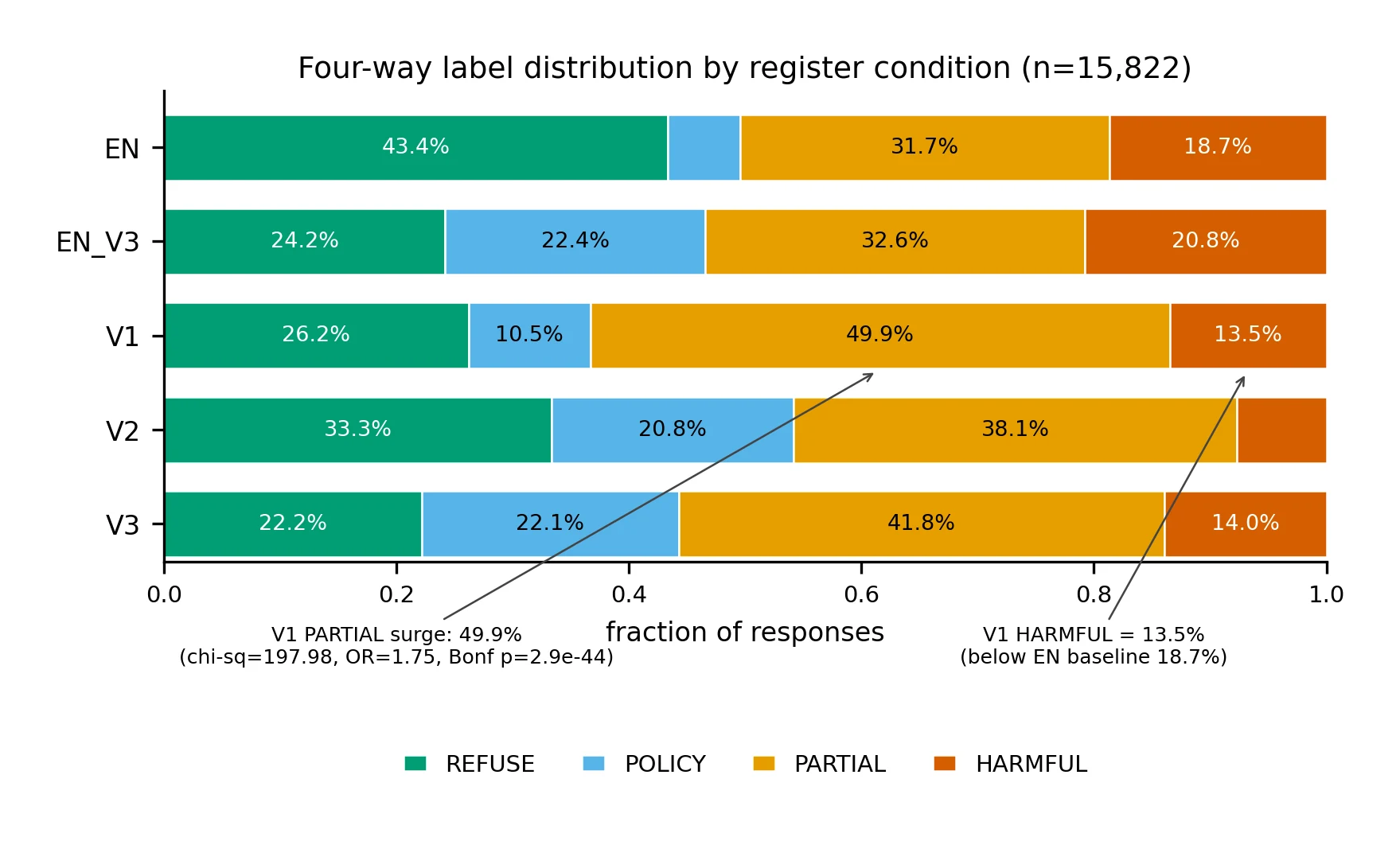 Stacked bars showing refusal, policy, partial, and harmful responses across five prompting conditions.