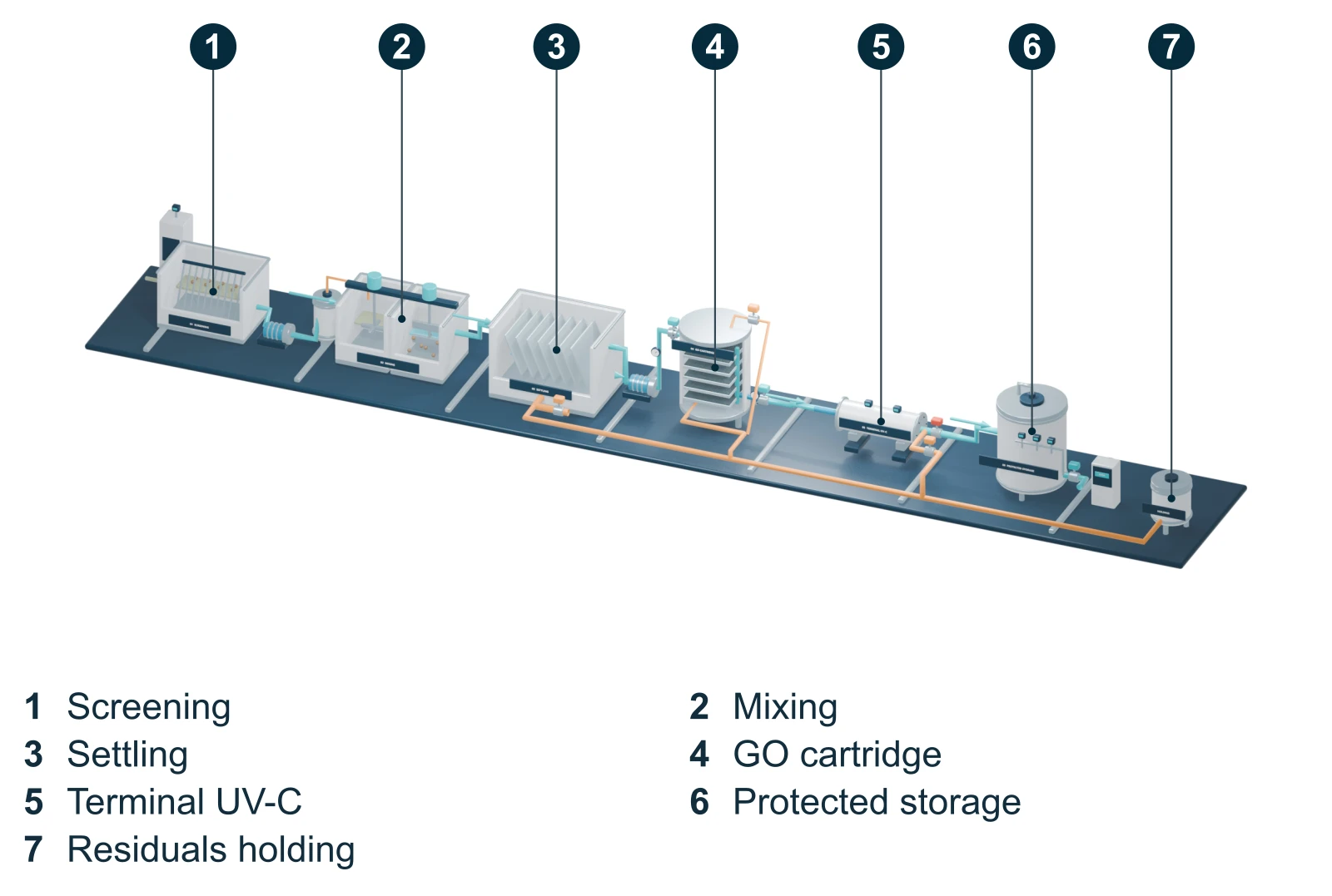 Integrated BlueShield concept: screening, mixing, settling, graphene oxide cartridge, terminal UV-C, protected storage and residuals holding