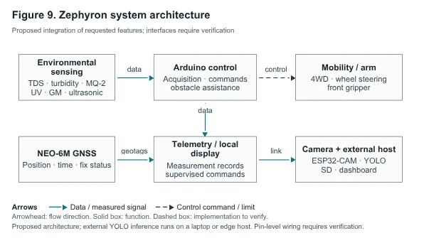 Zephyron system diagram connecting environmental sensing, Arduino control, mobility, telemetry, GNSS, and an external vision host.
